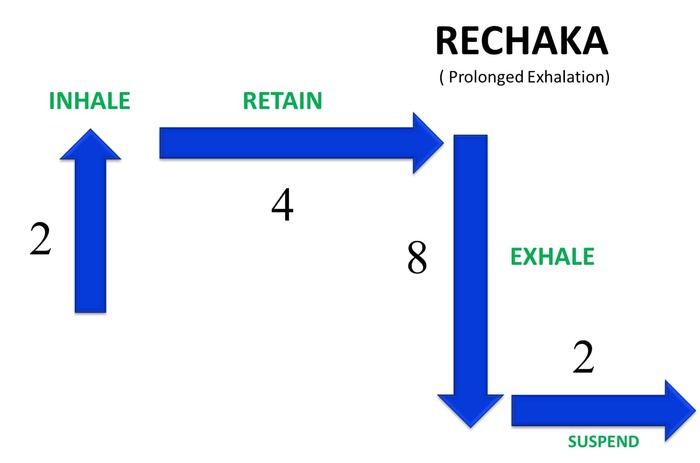 Rechaka Pranayama