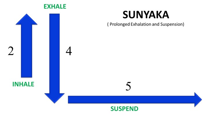 Sunyaka , basic four pranayama