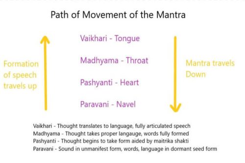 Mantra Yoga | The power of Japa for Meditation