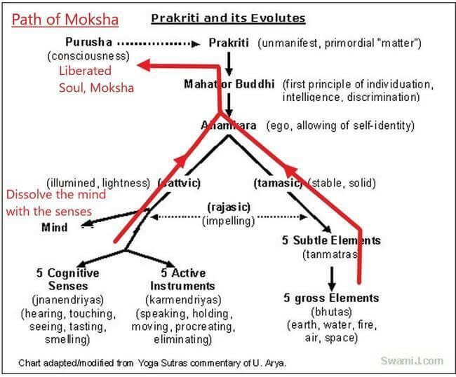 Meaning of Moksha